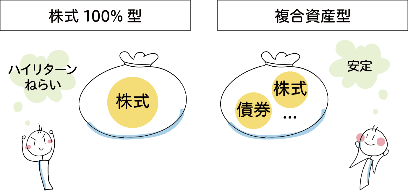 リスクを抑えた安定運用を望むのであれば、「複合資産型」を、リスク高めでハイリターンを狙うのであれば「株式100%型」を選ぶとよい