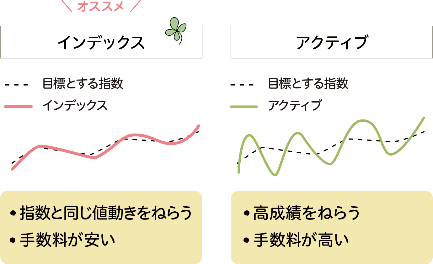 インデックスとアクティブの違い