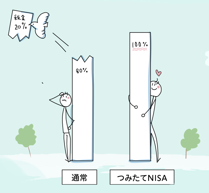 つみたてNISAのメリット①儲かっても税金がかからない