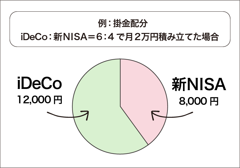 例：掛金配分 iDeCo：新NISA＝6：4で月2万円積み立てた場合