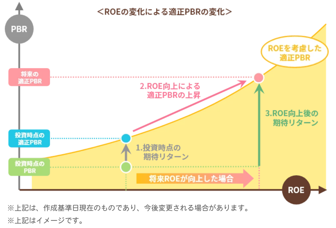 ROEの変化による適正PBRの変化