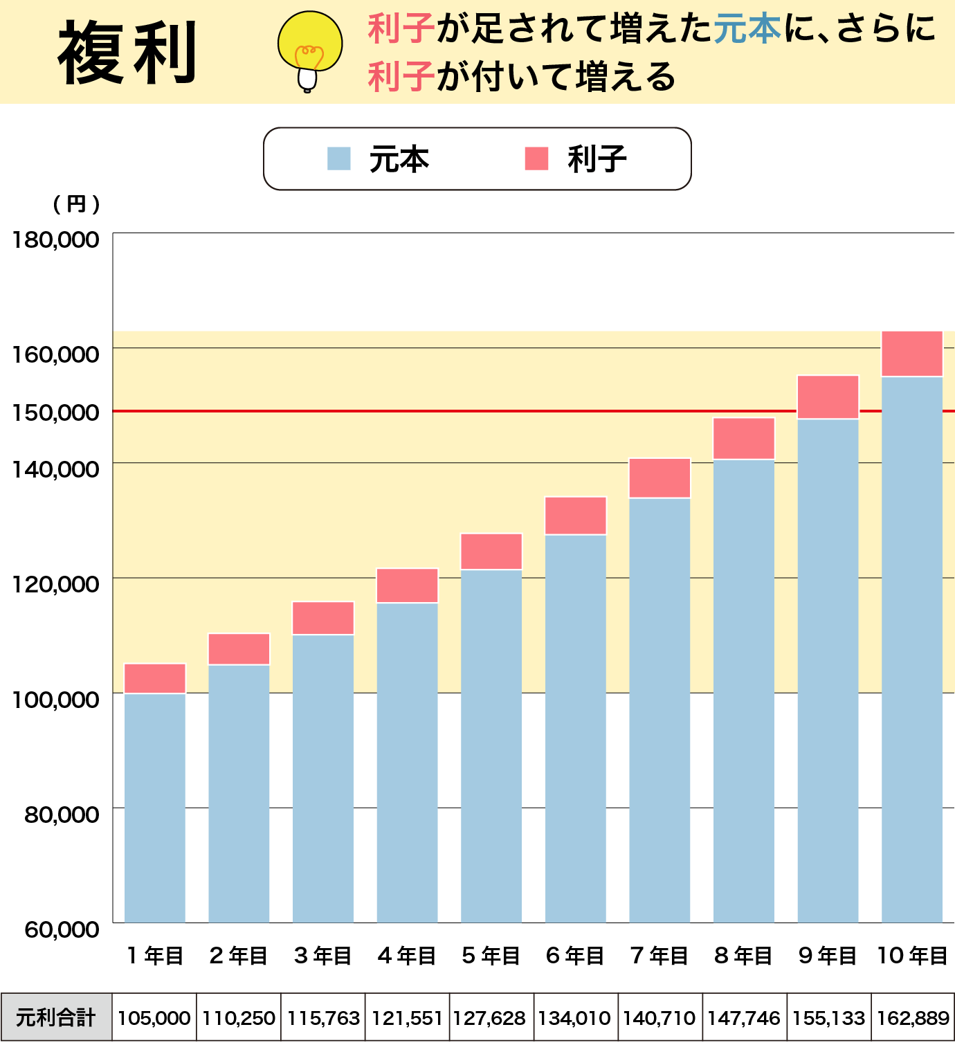 元本10万円を年５％で複利運用した場合①