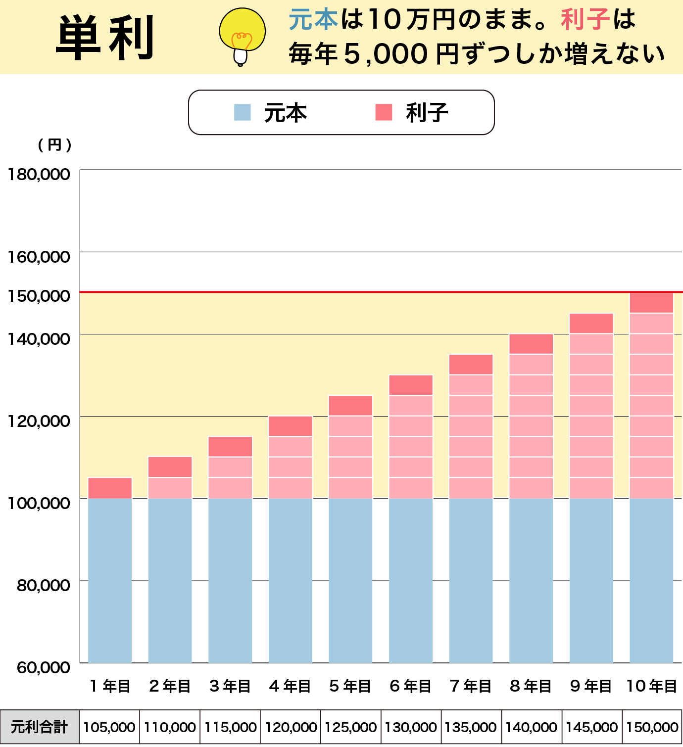 元本10万円を年５％で単利運用した場合①