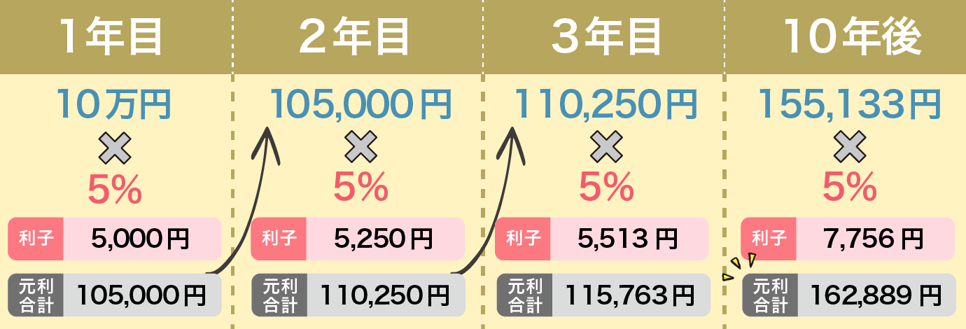 元本10万円を年５％で複利運用した場合②