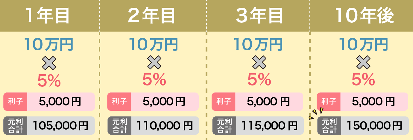 元本10万円を年５％で単利運用した場合②