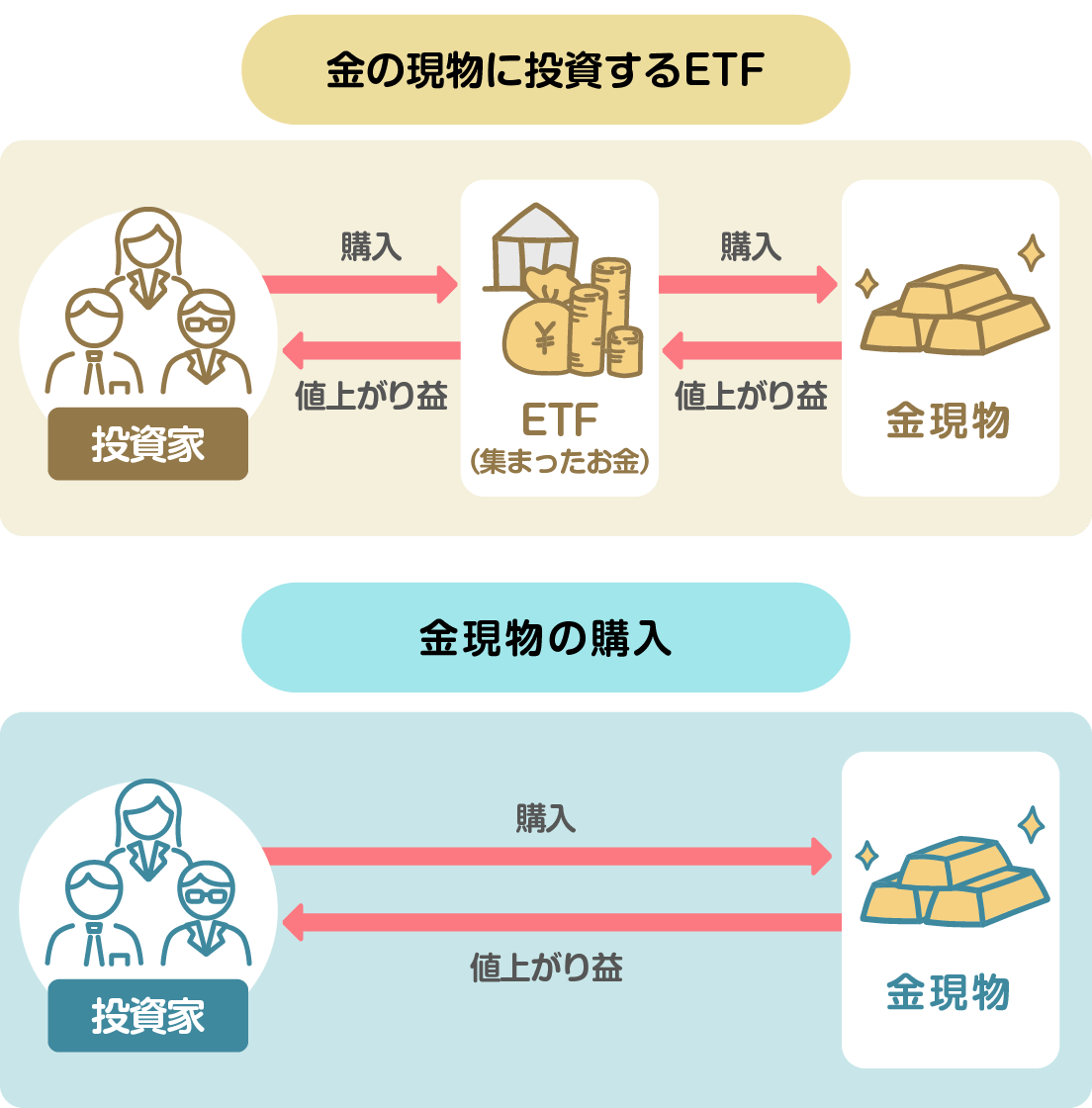 「金の現物に投資するETF」と「金現物の購入」のイメージ