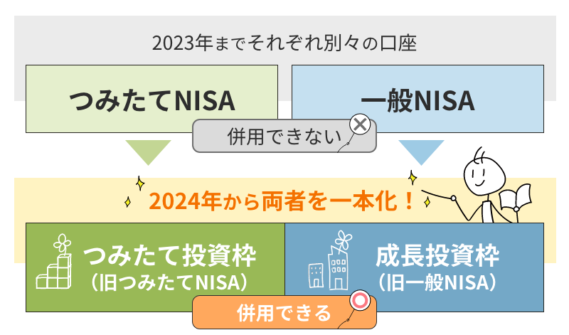 新NISAの口座は自動的に開設されます