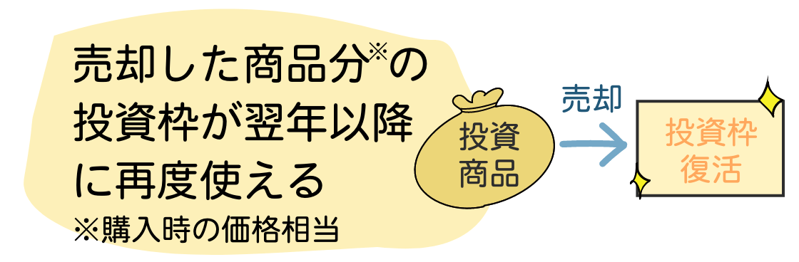 メリット④売却した商品分の枠が翌年以降に再度使える※購入時の価格相当