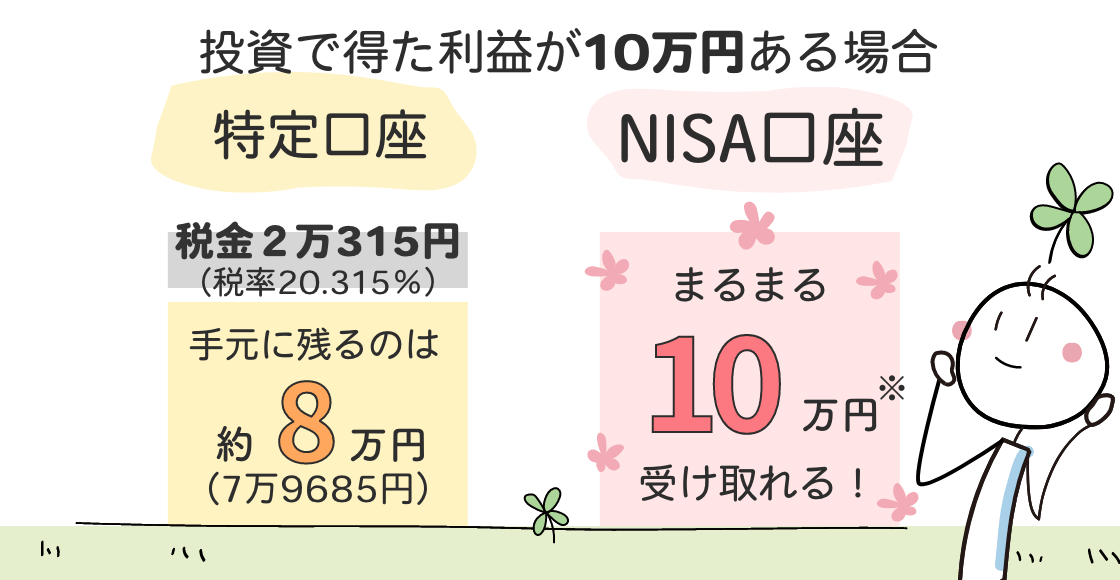 特定口座では20.315％の税金が引かれ残るのは約8万円なのに対し、NISA口座では税金がかからず利益の10万円がまるまるもらえる