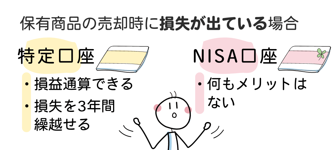 保有商品の売却時、特定口座（課税口座）損益通算や、損失の3年間繰越ができるが、NISA口座は何もメリットがない