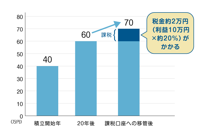 つみたてNISAで利益が出ていた場合は節税メリットあり