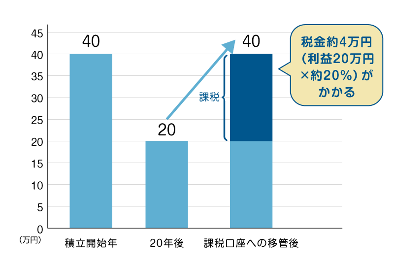 つみたてNISAで損が出ていた場合はデメリットの可能性も