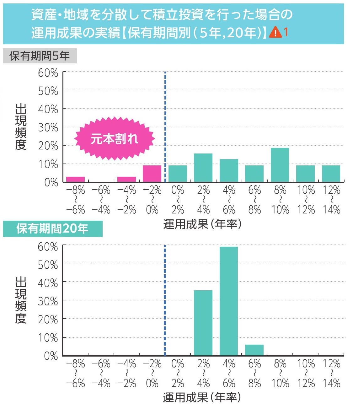 長期間続けることで元本割れの可能性が低くなる