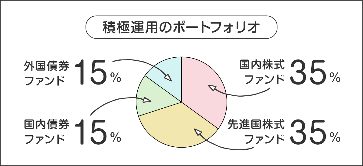 積極運用のポートフォリオ