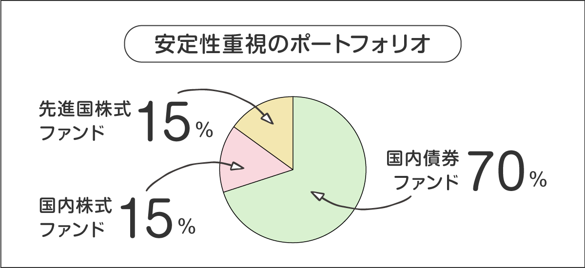 安定性重視のポートフォリオ