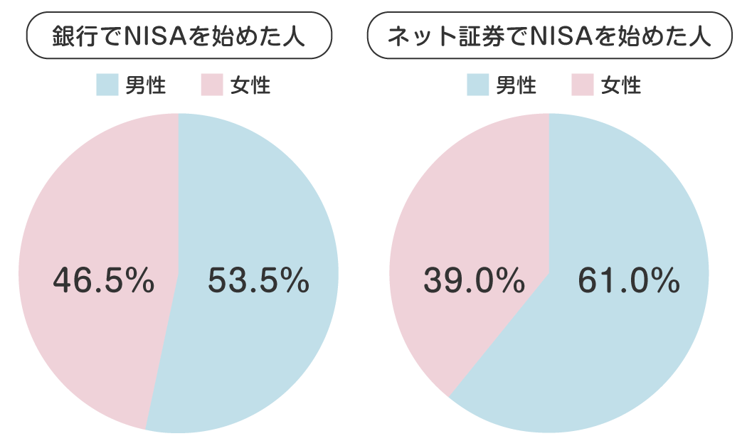 ネット証券は取り扱い商品が多く、銀行や総合証券は少ない傾向