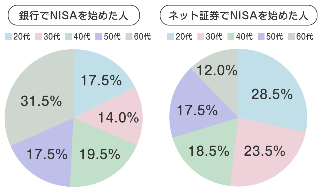 ポイントサービスを実施しているのはネット証券が多い