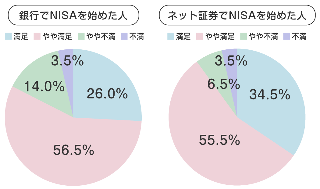 大手総合証券や銀行では店頭での投資信託の購入はどこでも可能