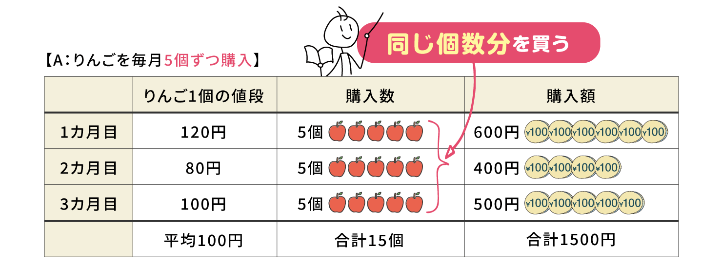 りんごを毎月5個ずつ購入した場合