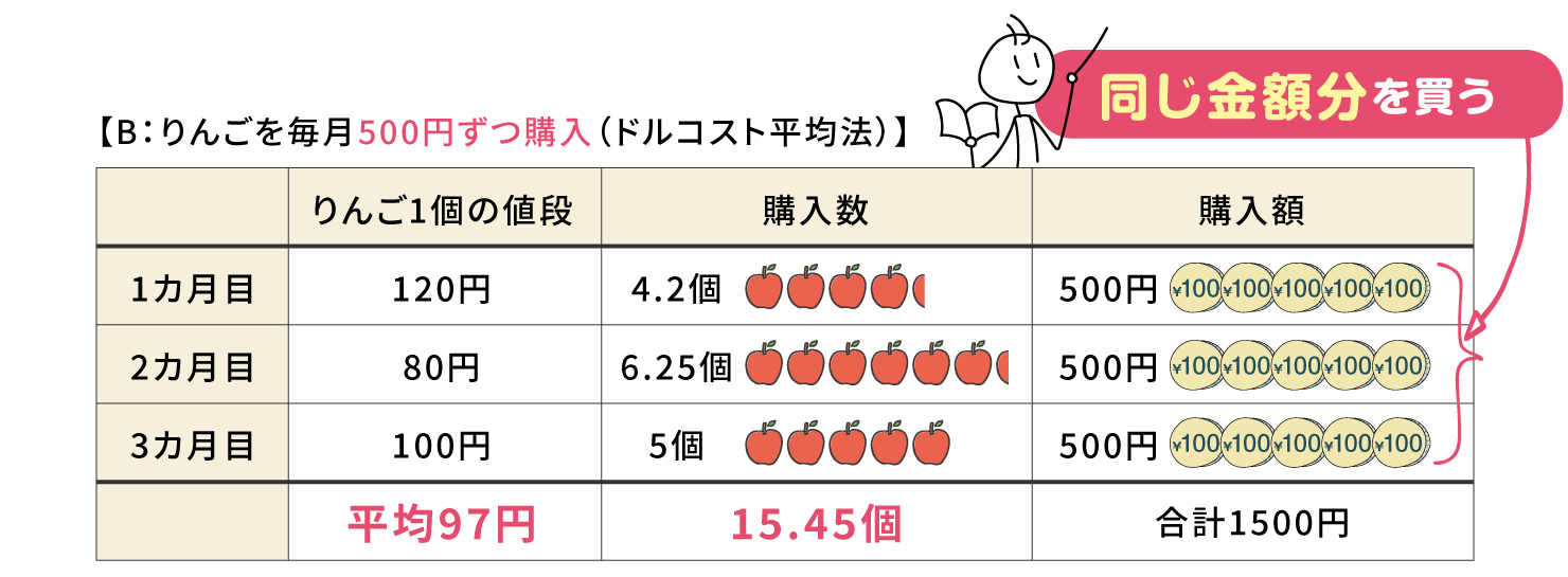 りんごを毎月500円ずつ購入（ドルコスト平均法）した場合