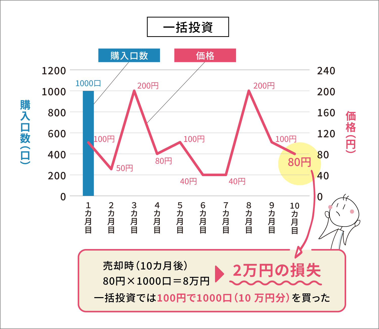 一括投資の場合