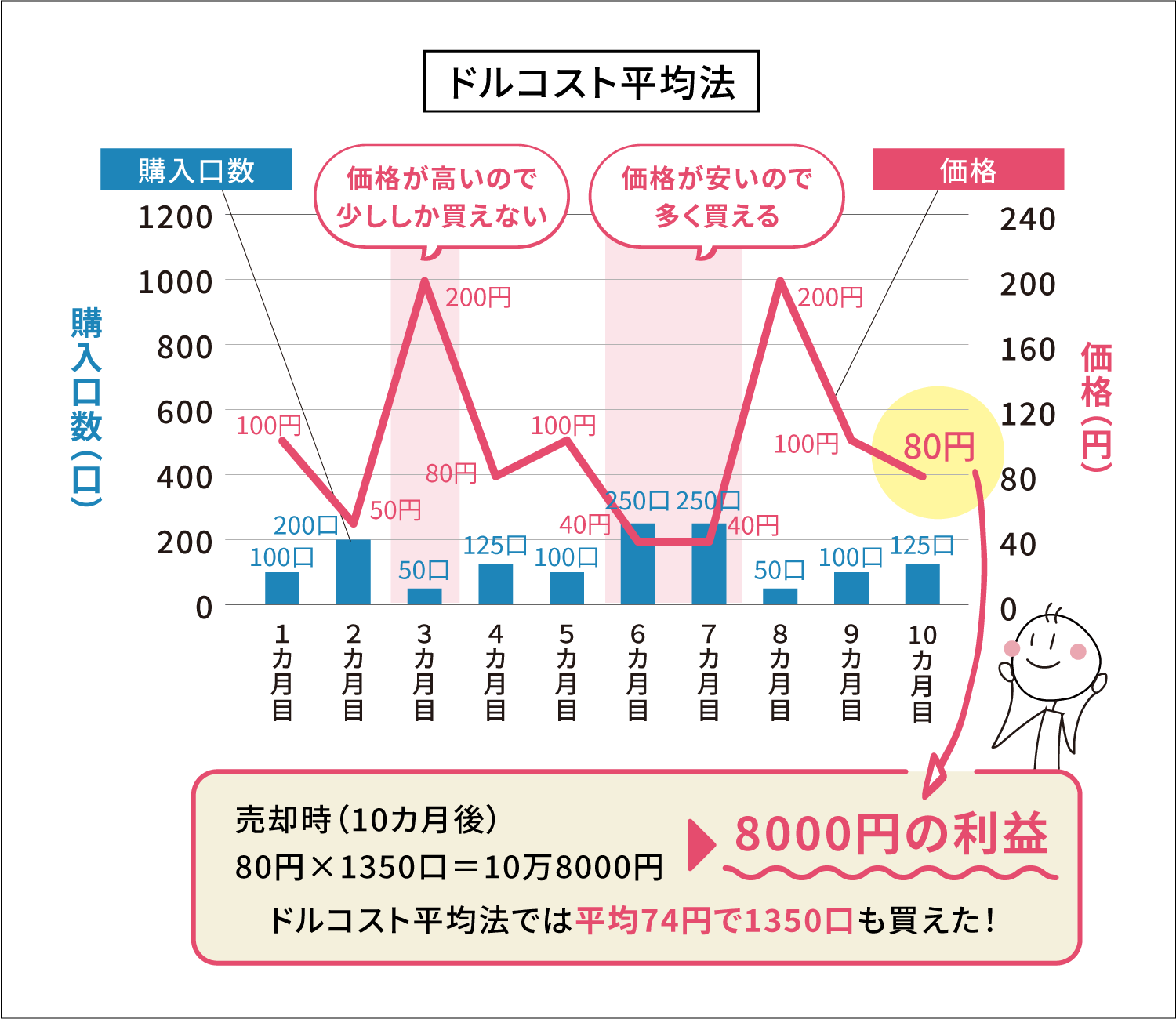 ドルコスト平均法の場合